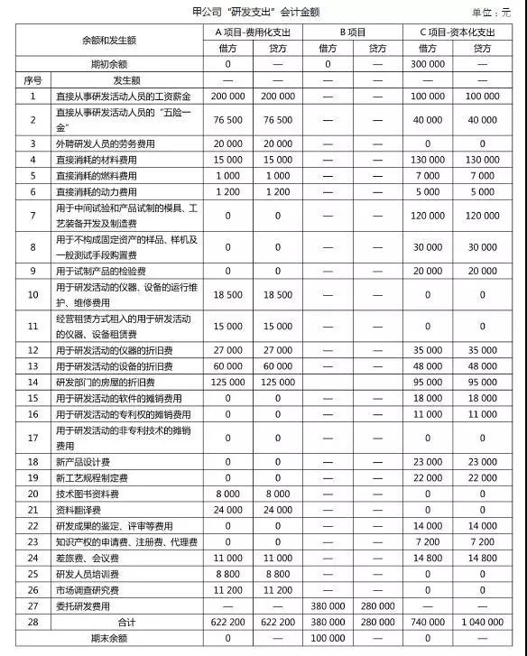 加計(jì)扣除，研發(fā)費(fèi)用加計(jì)扣除，研發(fā)活動(dòng)，智為銘略，科技項(xiàng)目，創(chuàng)新創(chuàng)業(yè)扶持政策，蘇州扶持政策申報(bào)公司，蘇州項(xiàng)目咨詢公司