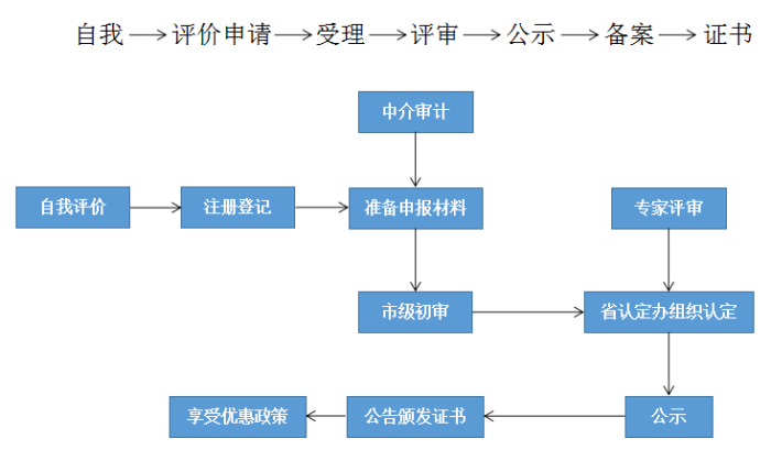 高新技術(shù)企業(yè)，蘇州高新技術(shù)企業(yè)認(rèn)定，高新技術(shù)企業(yè)申請(qǐng)，高新企業(yè)，高新企業(yè)認(rèn)定，高新企業(yè)申請(qǐng)，高企，高企認(rèn)定，高企申請(qǐng)，智為銘略，創(chuàng)新創(chuàng)業(yè)政策扶持，創(chuàng)新創(chuàng)業(yè)，蘇州科技項(xiàng)目咨詢公司，科技項(xiàng)目，創(chuàng)新創(chuàng)業(yè)扶持政策，http://0414w.cn/