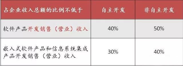 蘇州高新技術(shù)企業(yè)，蘇州科技項目咨詢公司告訴你軟件企業(yè)所得稅優(yōu)惠政策及備案要求