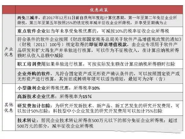 蘇州高新技術(shù)企業(yè)，蘇州科技項目咨詢公司告訴你軟件企業(yè)所得稅優(yōu)惠政策及備案要求