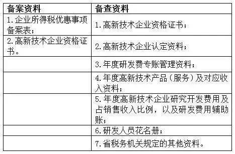 蘇州高新技術(shù)企業(yè)，蘇州科技項目咨詢公司告訴你高新技術(shù)企業(yè)享受優(yōu)惠備案