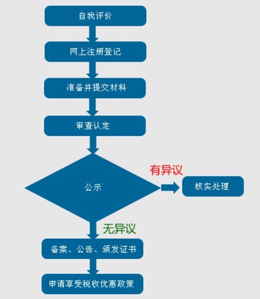 蘇州高新技術企業(yè)認定，蘇州高新技術企業(yè)申報，申請高新技術企業(yè)的流程