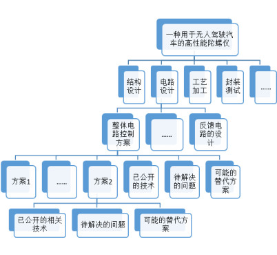 蘇州高新技術(shù)企業(yè)認(rèn)定，高新技術(shù)企業(yè)認(rèn)定中項(xiàng)目立項(xiàng)后，技術(shù)方案如何布局專利