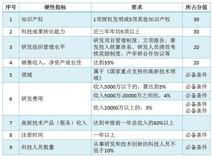 蘇州高新技術企業(yè)認定，高企培育入庫