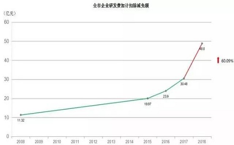 蘇州高企，高新技術(shù)企業(yè)研發(fā)費(fèi)用加計(jì)扣除，高新企業(yè)政策