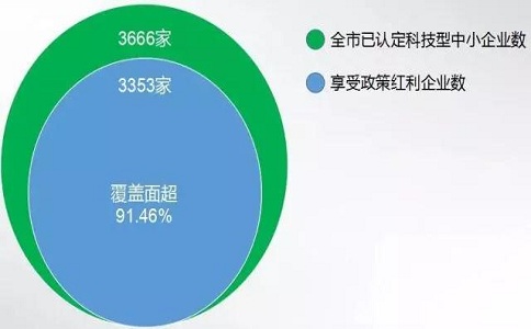 蘇州高企，高新技術(shù)企業(yè)研發(fā)費(fèi)用加計(jì)扣除，高新企業(yè)政策