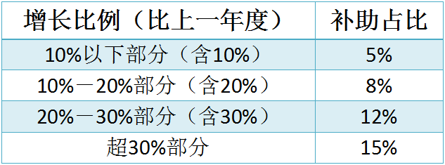 蘇州工業(yè)園區(qū)研發(fā)費用，研發(fā)費用后補助攻略