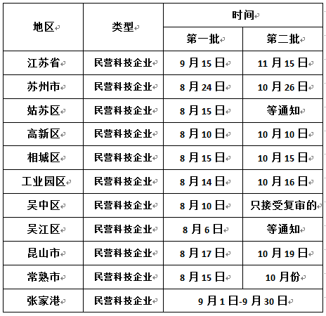 申報(bào)江蘇省民營(yíng)科技企業(yè)，蘇州民營(yíng)科技企業(yè)申報(bào)時(shí)間