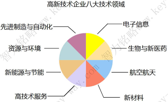 蘇州高新企業(yè)，高新企業(yè)認(rèn)證誤解