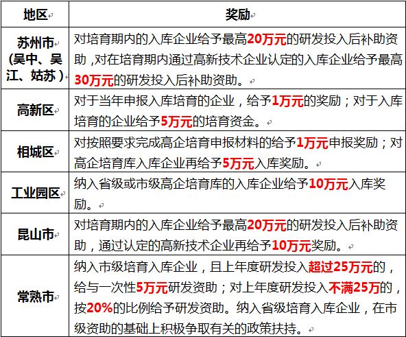 蘇州高新企業(yè)，高新企業(yè)認(rèn)證誤解