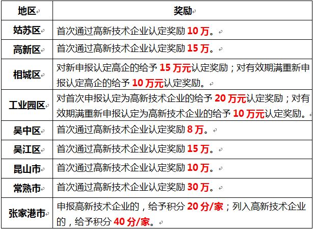 蘇州高新技術(shù)企業(yè)認定，申報高新企業(yè)，高新企業(yè)作用