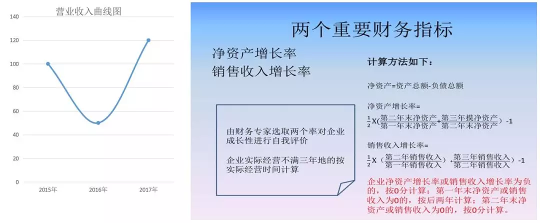 蘇州高新技術企業(yè)認證，高新企業(yè)認證財務規(guī)范