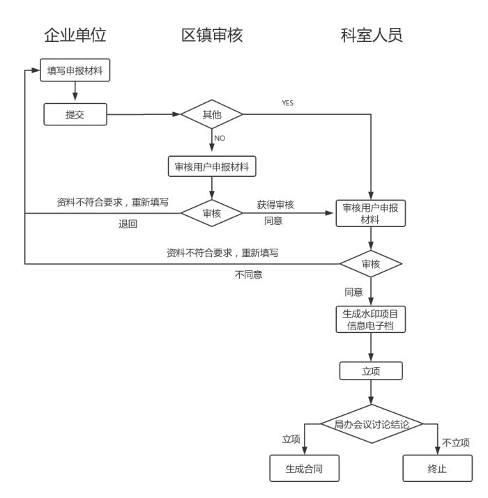 科技項目，昆山科技計劃項目，申報科技項目