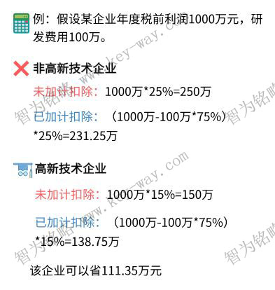 研發(fā)費(fèi)用加計(jì)扣除，蘇州企業(yè)研發(fā)費(fèi)用加計(jì)扣除，虧損企業(yè)研發(fā)費(fèi)用加計(jì)扣除