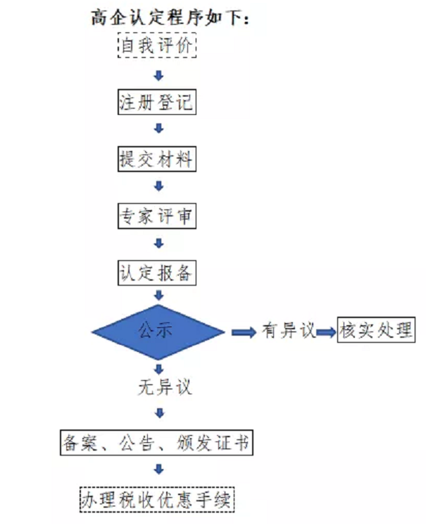 高新技術(shù)企業(yè)，張家港高新技術(shù)企業(yè)，高新技術(shù)企業(yè)認(rèn)定，高新技術(shù)企業(yè)培育入庫(kù)