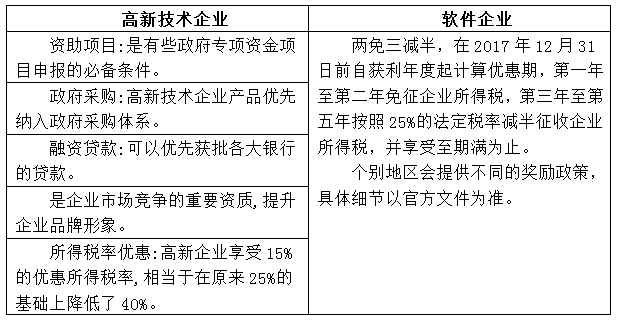 高新技術企業(yè)