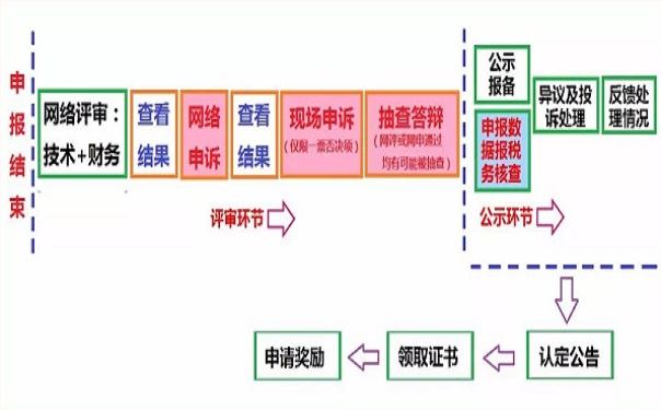 高企認(rèn)定申訴