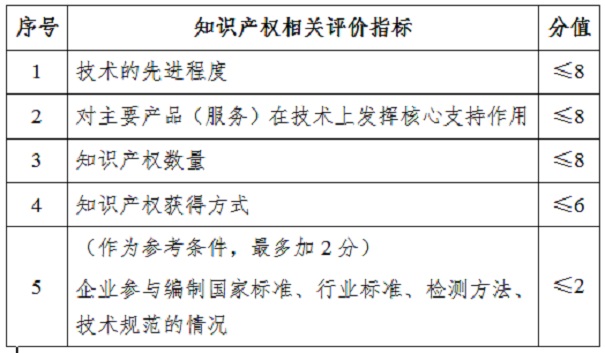 蘇州高新企業(yè)評分