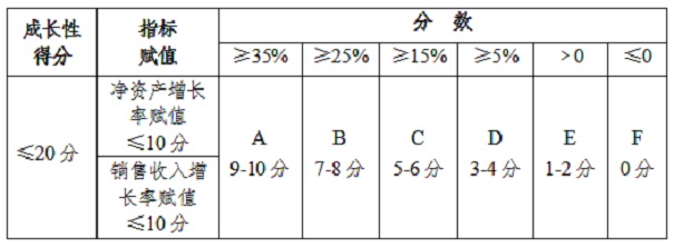 高新企業(yè)評分標(biāo)準(zhǔn)