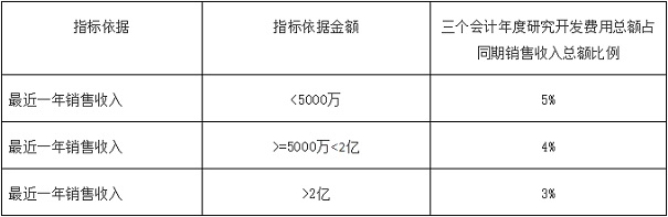 高新技術(shù)企業(yè)申報(bào)重點(diǎn)