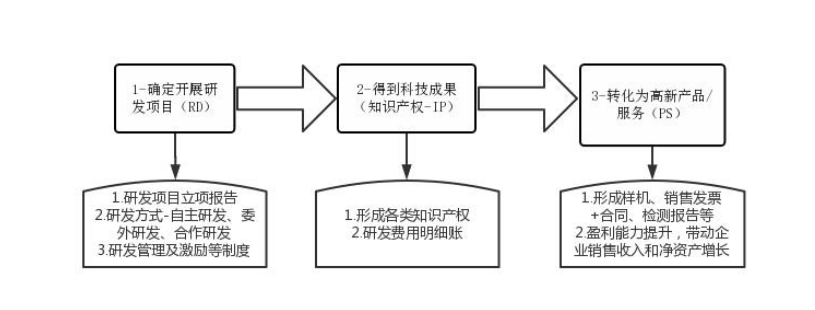 高新技術(shù)企業(yè)科技成果轉(zhuǎn)化注意事項與高分策略-配圖.png