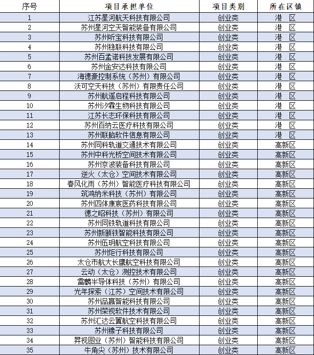 2022年*一批太倉(cāng)科技領(lǐng)軍人才計(jì)劃擬立項(xiàng)候選項(xiàng)目公示.png