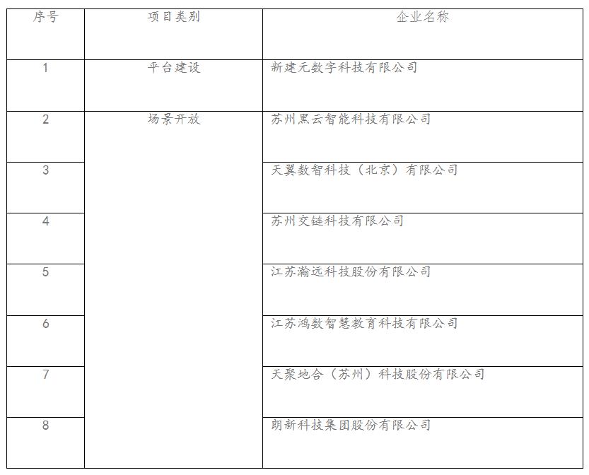 2022年蘇州工業(yè)園區(qū)服務業(yè)高質(zhì)量發(fā)展引導資金項目（*三批）公示.jpg